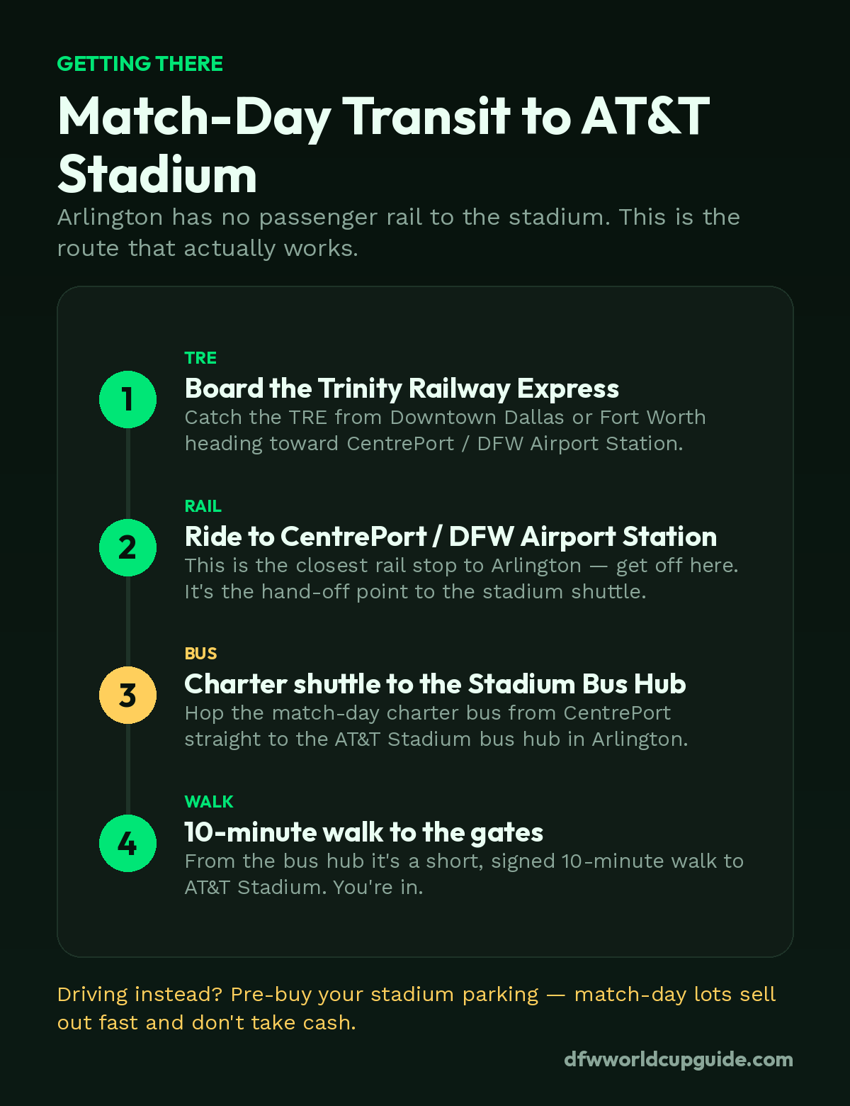 Match-day transit route to AT&T Stadium: TRE train to CentrePort, charter bus to the Bus Hub, then a 10-minute walk